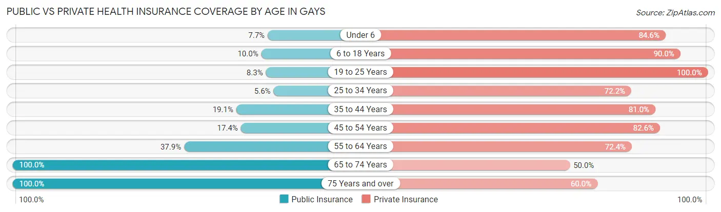 Public vs Private Health Insurance Coverage by Age in Gays