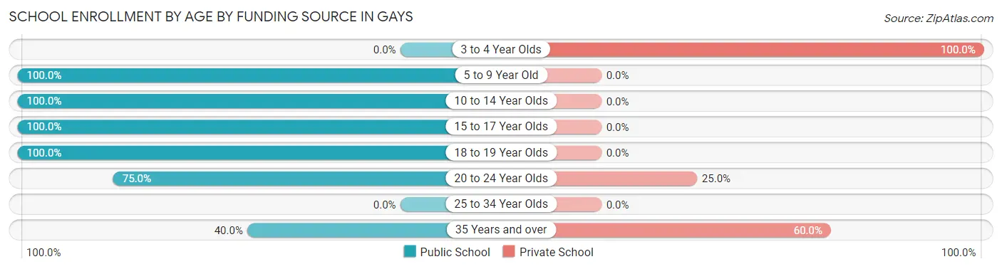School Enrollment by Age by Funding Source in Gays