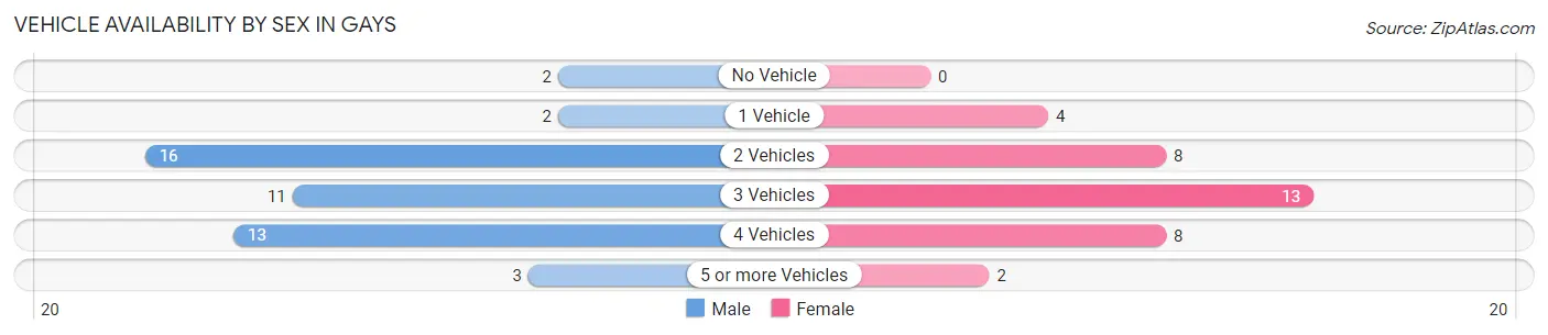 Vehicle Availability by Sex in Gays