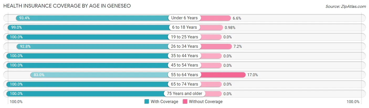 Health Insurance Coverage by Age in Geneseo