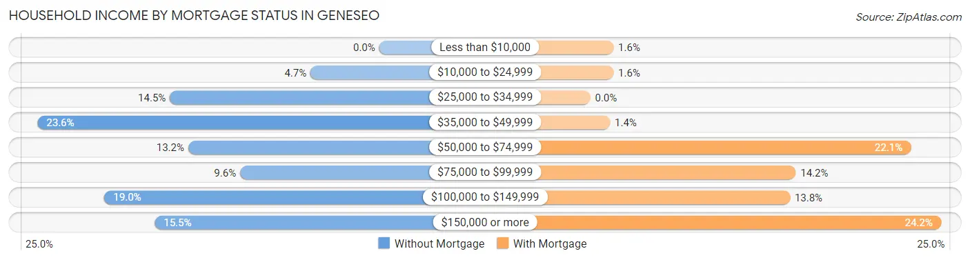 Household Income by Mortgage Status in Geneseo