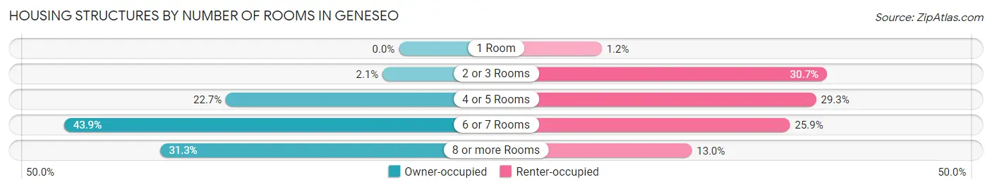 Housing Structures by Number of Rooms in Geneseo