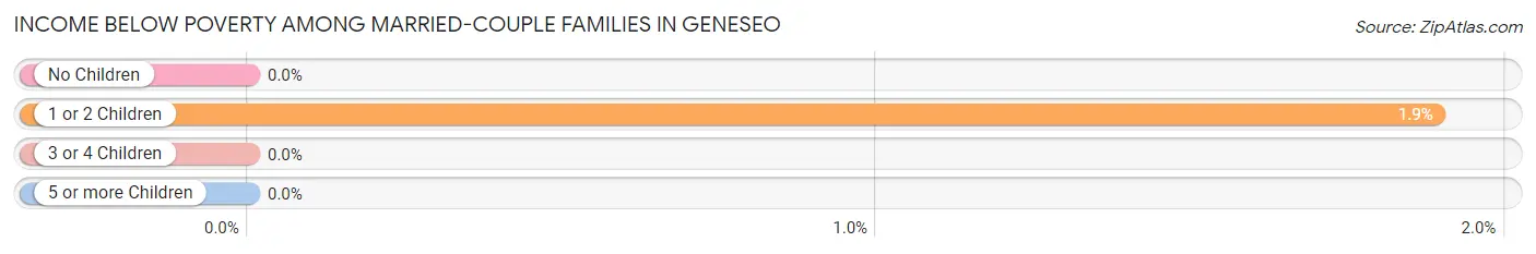 Income Below Poverty Among Married-Couple Families in Geneseo
