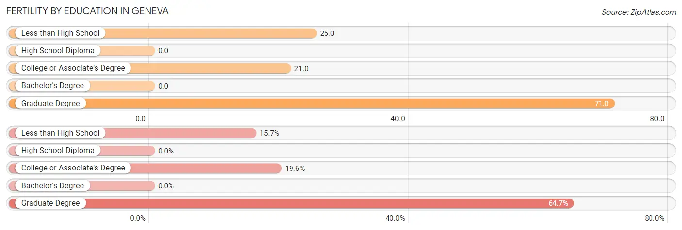 Female Fertility by Education Attainment in Geneva