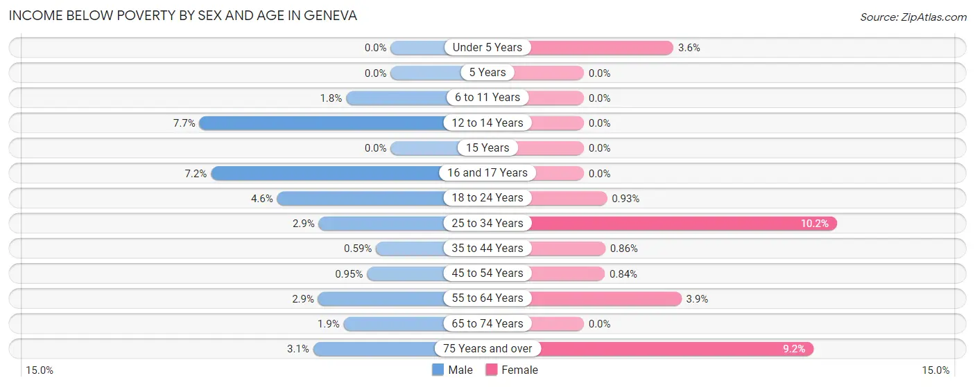 Income Below Poverty by Sex and Age in Geneva