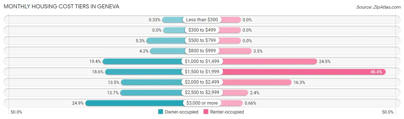 Monthly Housing Cost Tiers in Geneva