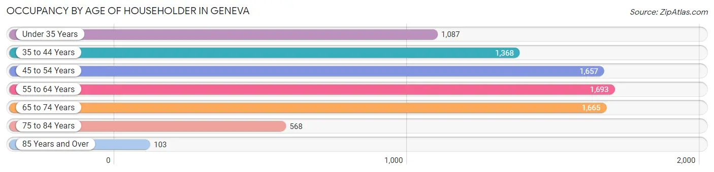 Occupancy by Age of Householder in Geneva