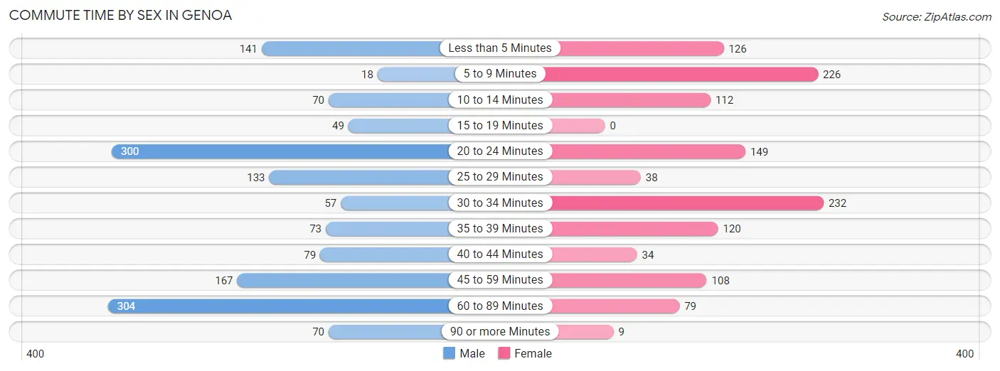 Commute Time by Sex in Genoa