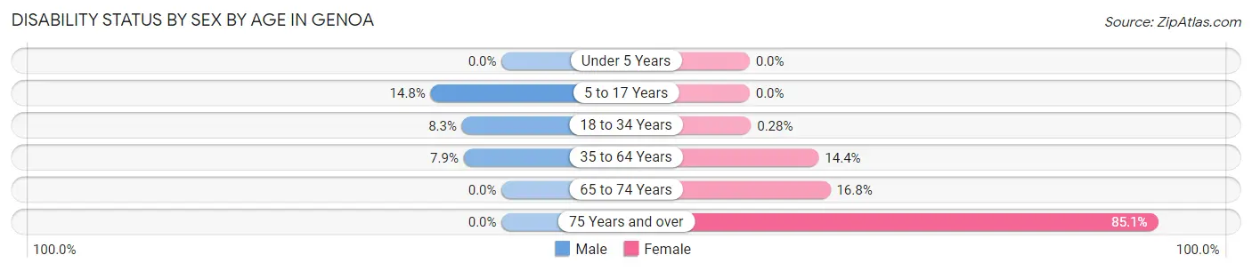 Disability Status by Sex by Age in Genoa