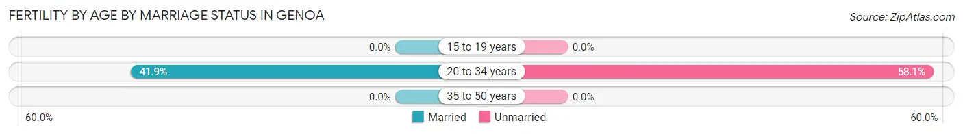 Female Fertility by Age by Marriage Status in Genoa