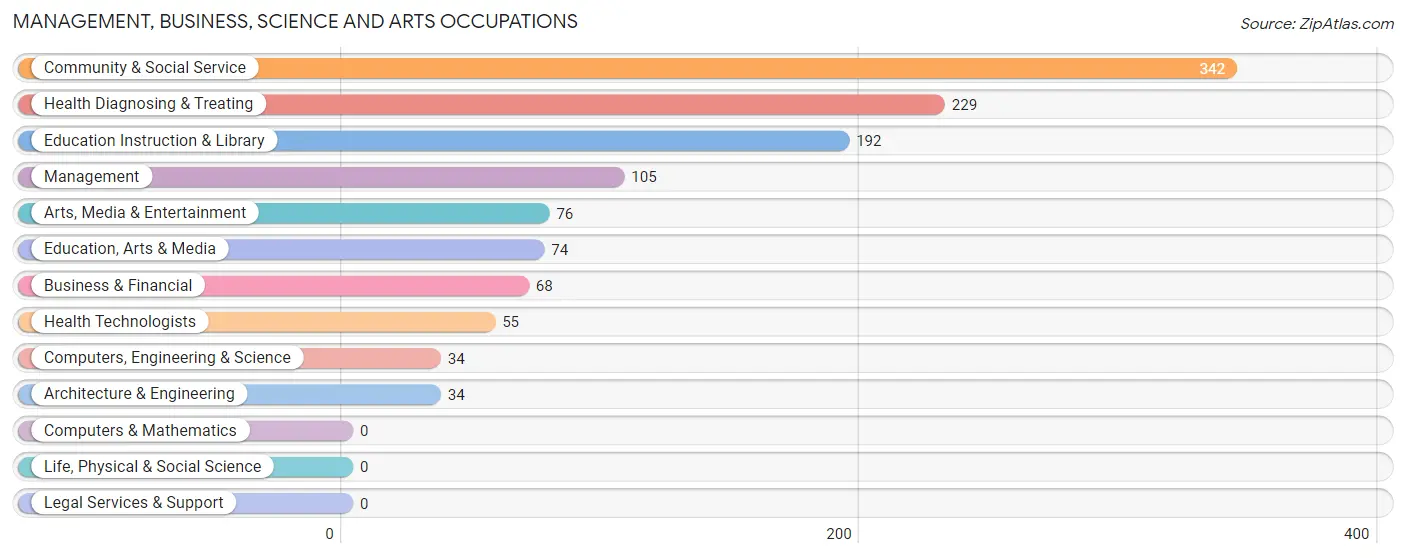 Management, Business, Science and Arts Occupations in Genoa