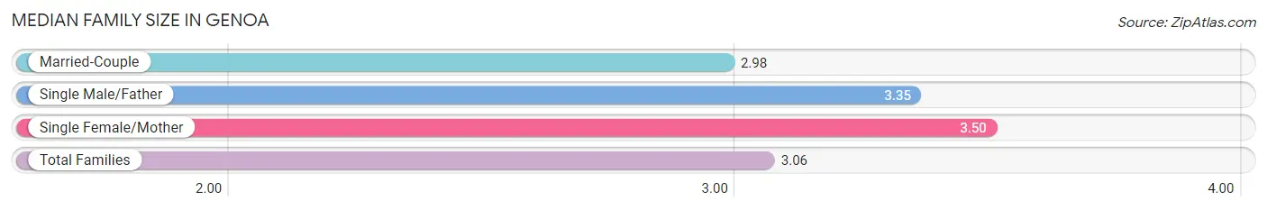 Median Family Size in Genoa