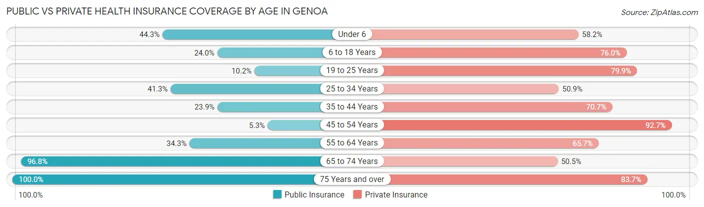 Public vs Private Health Insurance Coverage by Age in Genoa