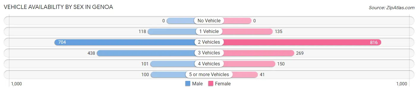 Vehicle Availability by Sex in Genoa