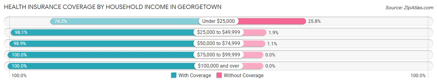 Health Insurance Coverage by Household Income in Georgetown