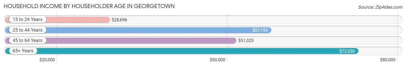 Household Income by Householder Age in Georgetown