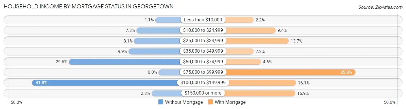 Household Income by Mortgage Status in Georgetown