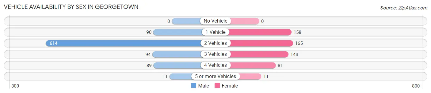 Vehicle Availability by Sex in Georgetown