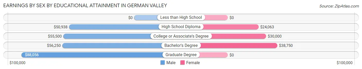 Earnings by Sex by Educational Attainment in German Valley