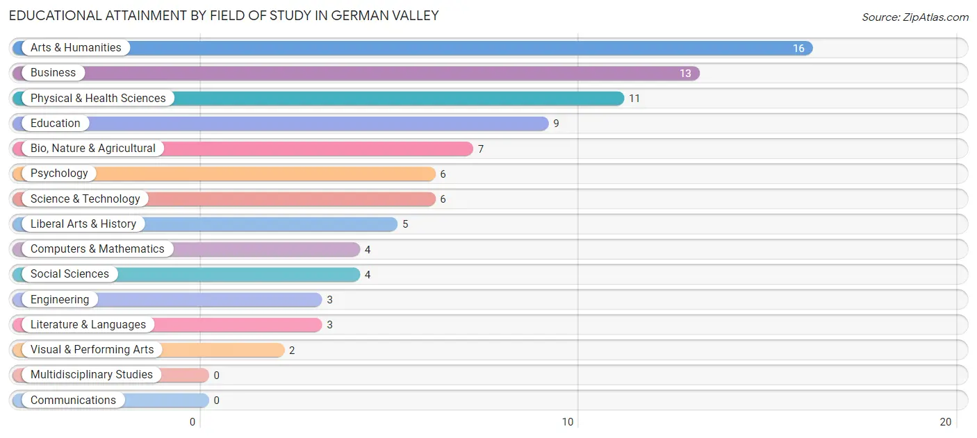 Educational Attainment by Field of Study in German Valley