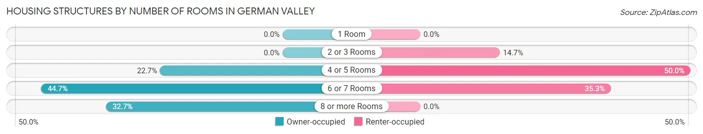 Housing Structures by Number of Rooms in German Valley