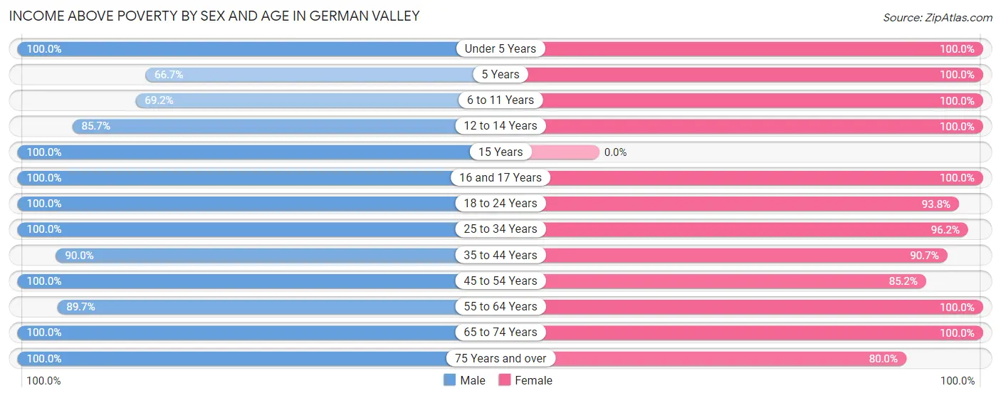Income Above Poverty by Sex and Age in German Valley