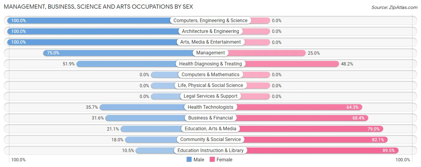 Management, Business, Science and Arts Occupations by Sex in German Valley