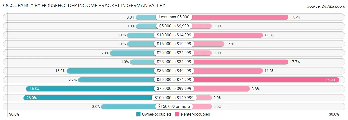 Occupancy by Householder Income Bracket in German Valley