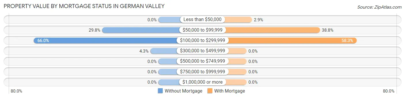 Property Value by Mortgage Status in German Valley