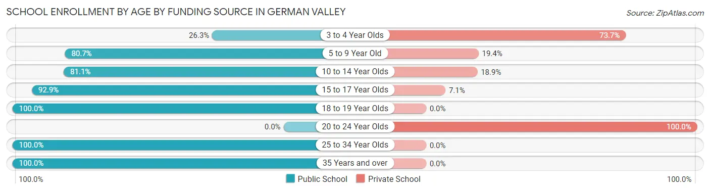 School Enrollment by Age by Funding Source in German Valley
