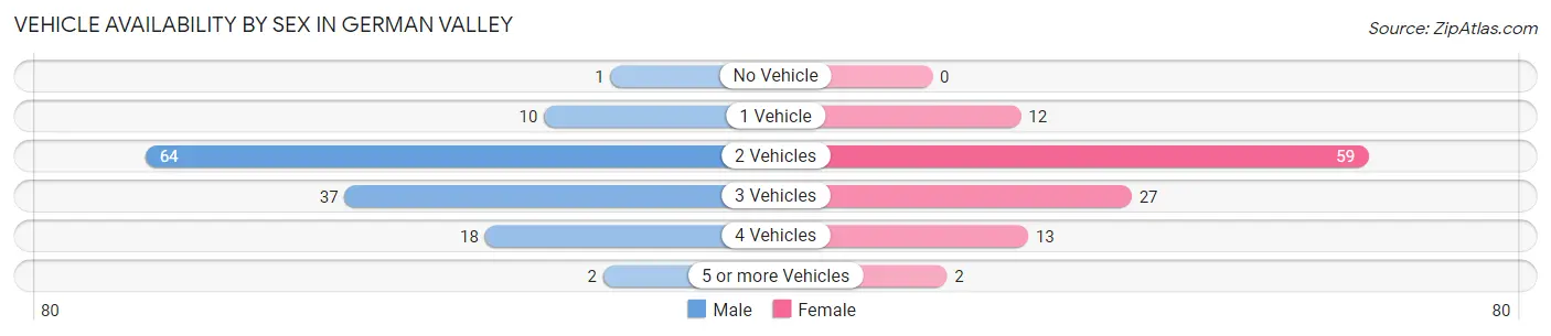 Vehicle Availability by Sex in German Valley