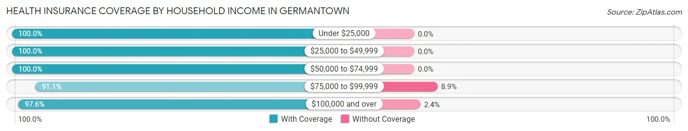 Health Insurance Coverage by Household Income in Germantown