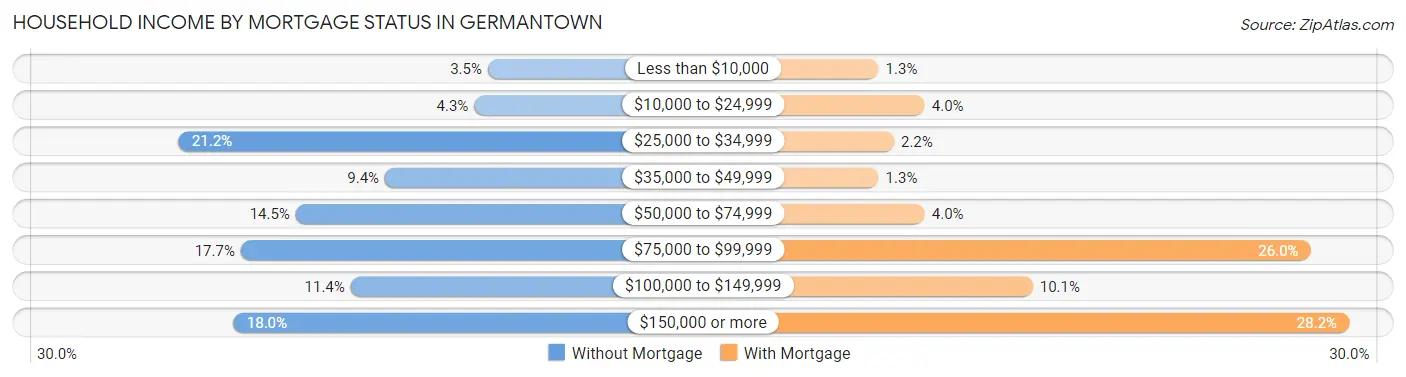 Household Income by Mortgage Status in Germantown