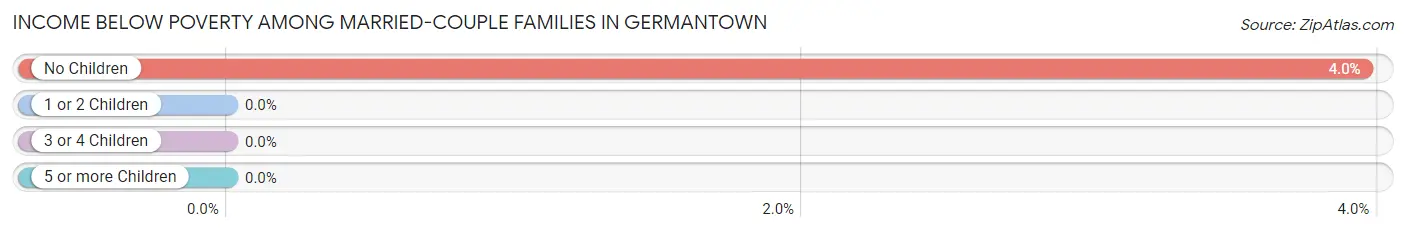 Income Below Poverty Among Married-Couple Families in Germantown