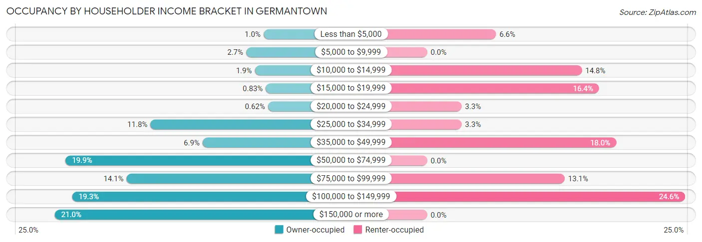 Occupancy by Householder Income Bracket in Germantown