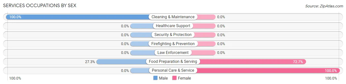 Services Occupations by Sex in Germantown