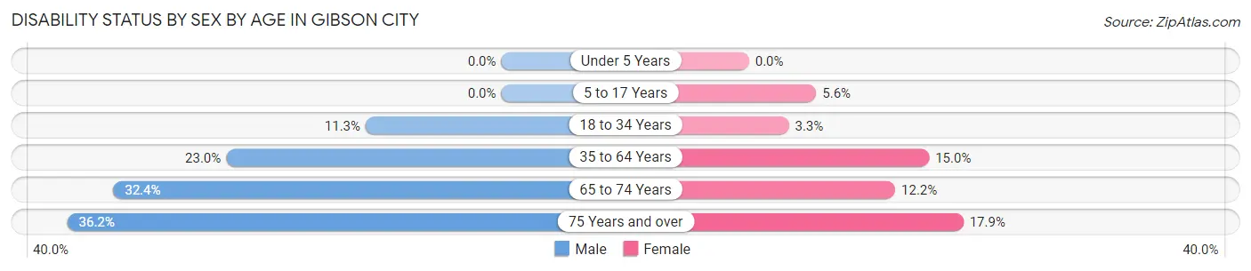 Disability Status by Sex by Age in Gibson City