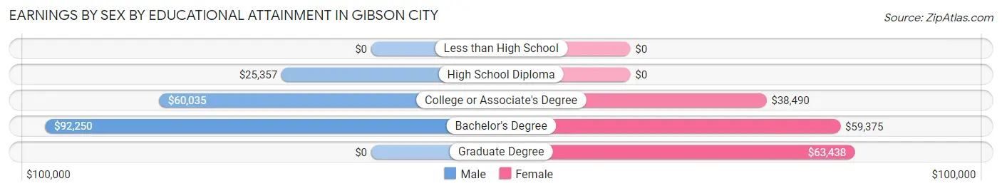 Earnings by Sex by Educational Attainment in Gibson City