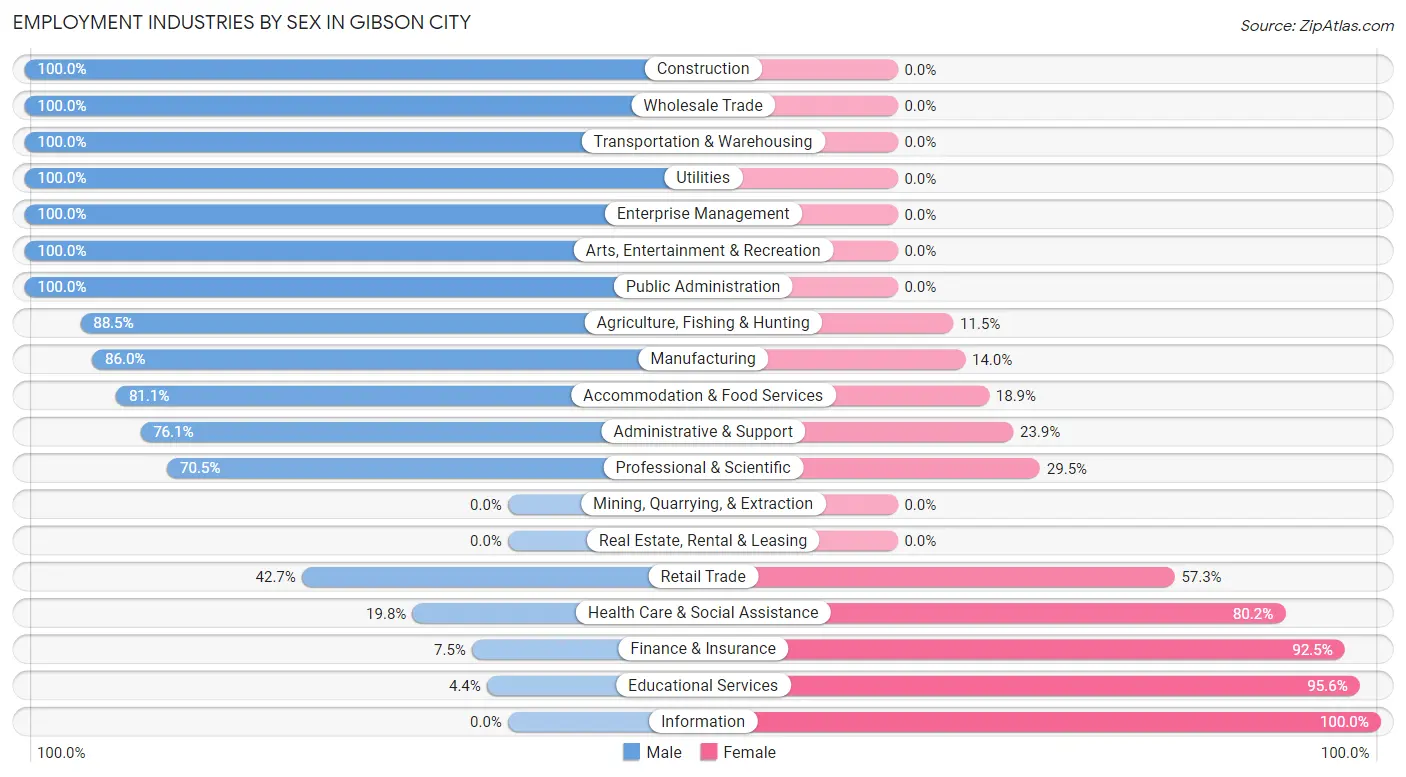 Employment Industries by Sex in Gibson City