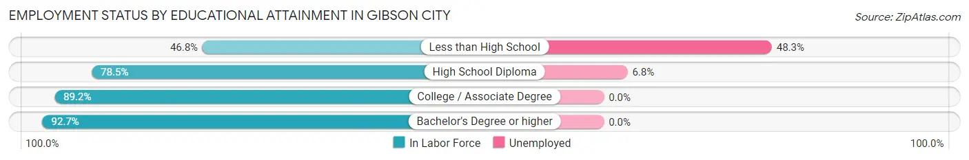 Employment Status by Educational Attainment in Gibson City