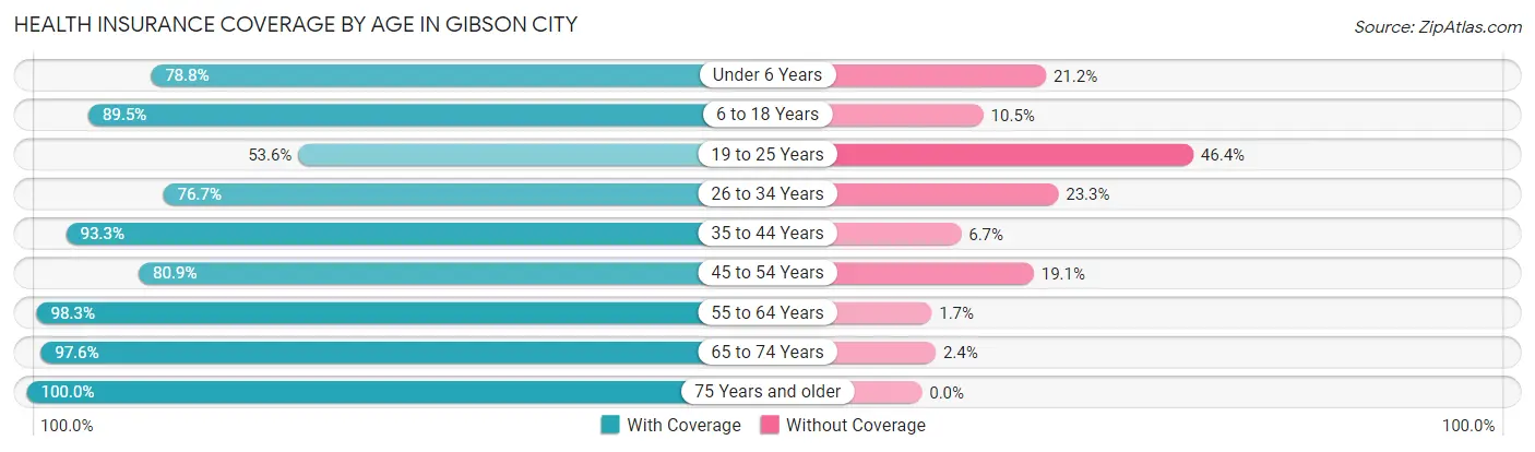 Health Insurance Coverage by Age in Gibson City