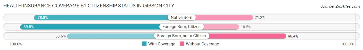 Health Insurance Coverage by Citizenship Status in Gibson City