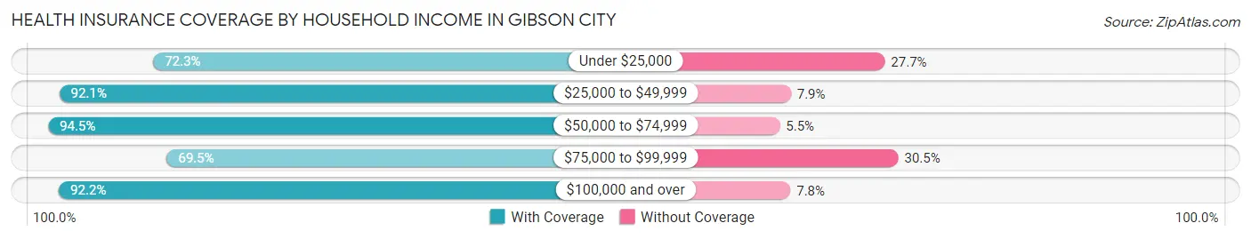 Health Insurance Coverage by Household Income in Gibson City