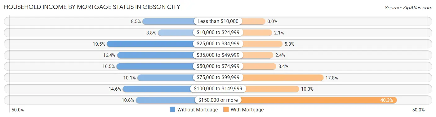 Household Income by Mortgage Status in Gibson City