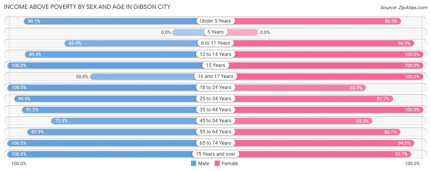 Income Above Poverty by Sex and Age in Gibson City