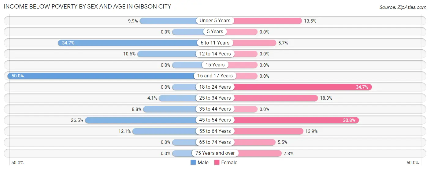Income Below Poverty by Sex and Age in Gibson City