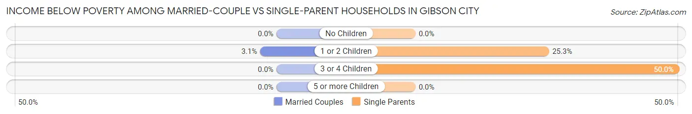 Income Below Poverty Among Married-Couple vs Single-Parent Households in Gibson City