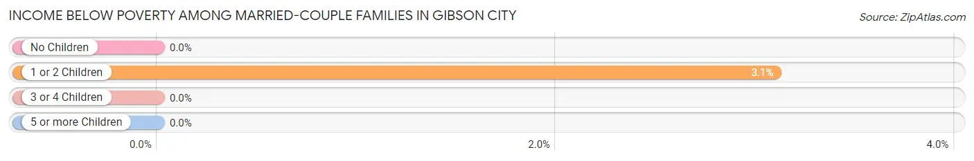 Income Below Poverty Among Married-Couple Families in Gibson City