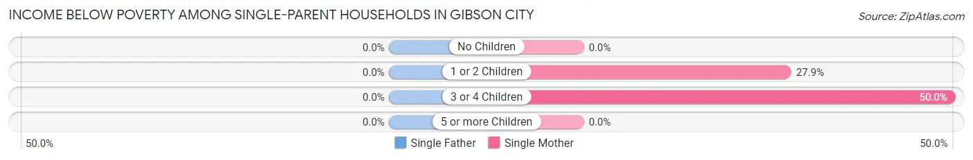 Income Below Poverty Among Single-Parent Households in Gibson City