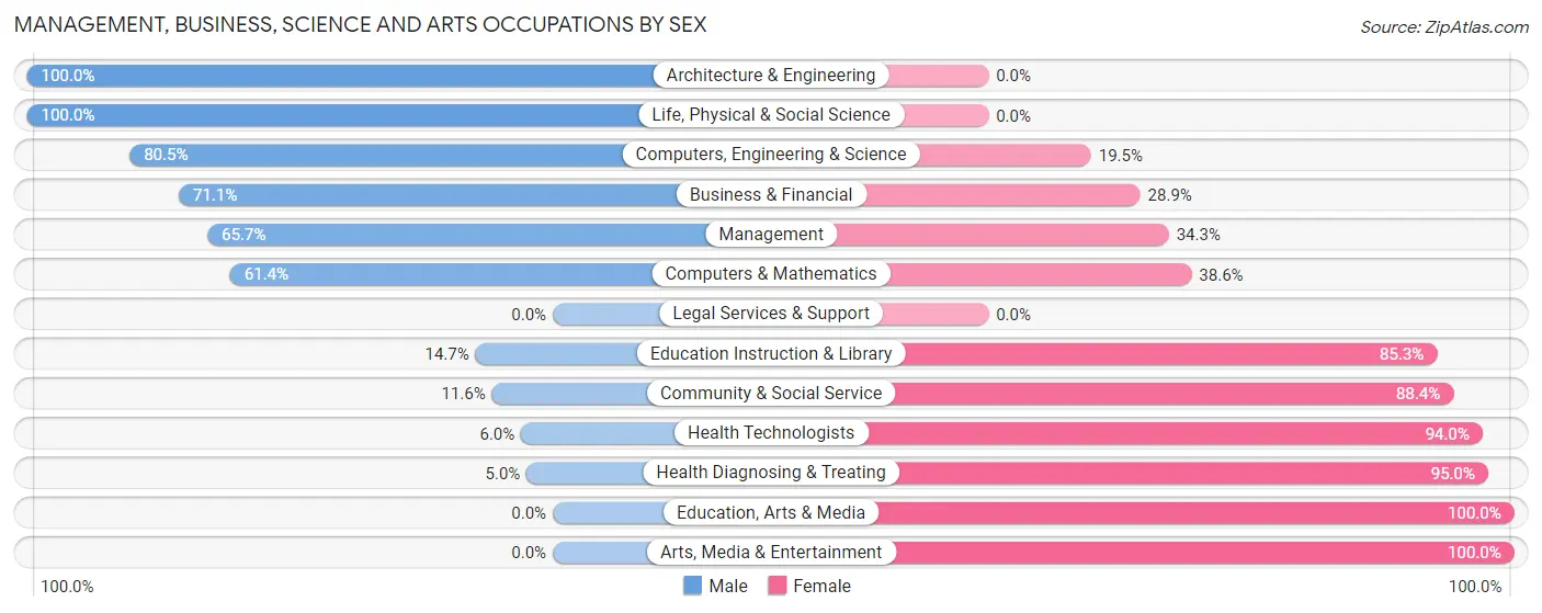 Management, Business, Science and Arts Occupations by Sex in Gibson City